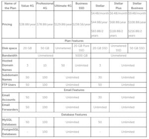 Namecheap Shared Hosting Improvements Comparison